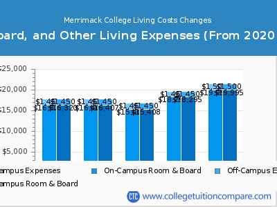 merrimack college|merrimack college tuition and fees.